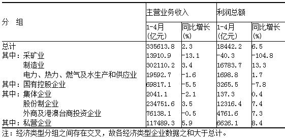 2016年1-4月份規(guī)模以上工業(yè)企業(yè)主要財務指標.jpg