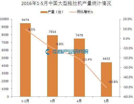 2016年5月中國大型拖拉機產(chǎn)量統(tǒng)計分析：同比下滑50.8%.jpg