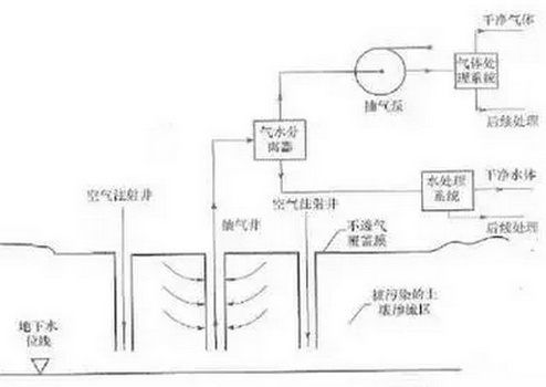 土壤修復(fù)方法介紹——土壤蒸汽浸提技術(shù)