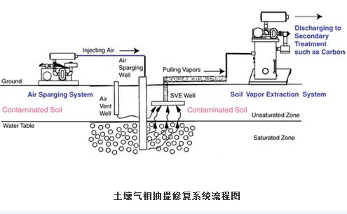 土壤修復(fù)方法介紹——土壤蒸汽浸提技術(shù)