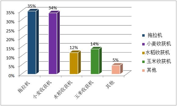 表1：參與調(diào)查用戶今年購買的國三農(nóng)機產(chǎn)品類型.jpg