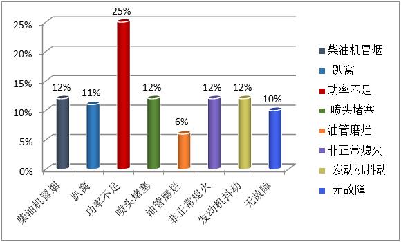 表2：配套國三柴油機的整機產(chǎn)品出現(xiàn)的問題.jpg