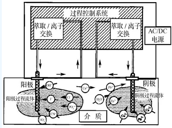 土壤修復(fù)技術(shù)介紹——電動力學(xué)修復(fù)技術(shù)