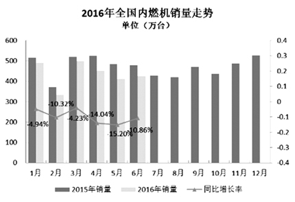 6月內(nèi)燃機(jī)銷量環(huán)比增長3.68%.jpg