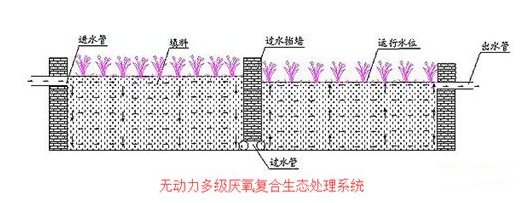 探索鄉(xiāng)鎮(zhèn)生活污水處理工藝的三種方案