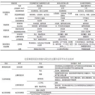 垃圾填埋場的土壤修復(fù)與再生利用分析