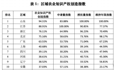 我國農(nóng)業(yè)知識(shí)產(chǎn)權(quán)創(chuàng)造水平整體快速提升.jpg