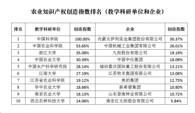 我國農(nóng)業(yè)知識(shí)產(chǎn)權(quán)創(chuàng)造水平整體快速提升2.jpg