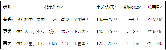 授權(quán)發(fā)布：中碳聯(lián)盟發(fā)布金藻門碳?xì)浜朔始Z食作物用法用量和注意事項