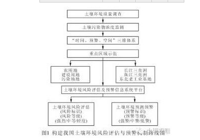 構(gòu)建土壤環(huán)境風(fēng)險(xiǎn)評(píng)估體系 促環(huán)境管理戰(zhàn)略轉(zhuǎn)型 