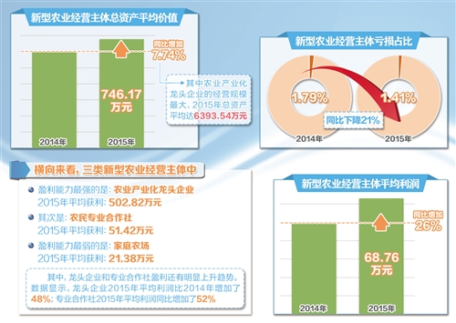 新型農(nóng)業(yè)經(jīng)營(yíng)主體盈利狀況趨好.jpg