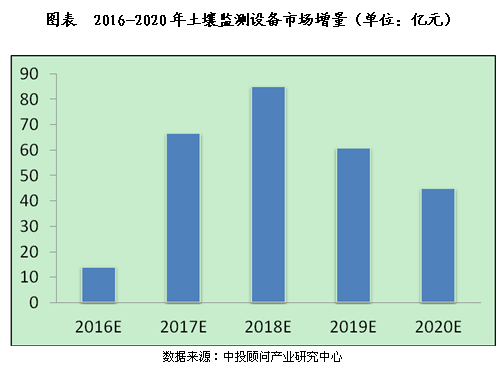 2020市場增量可達45億元 土壤監(jiān)測設備“先行一步” 