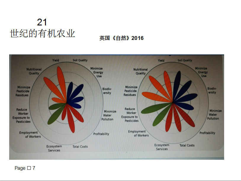 關(guān)于有機(jī)農(nóng)業(yè)與有機(jī)種植技術(shù)