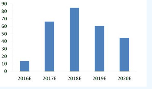 未來5年中國(guó)土壤監(jiān)測(cè)市場(chǎng)增量預(yù)測(cè)