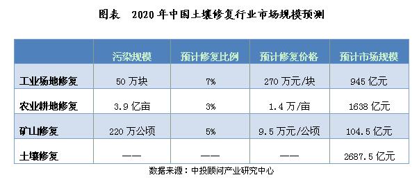 土壤修復(fù)將迎投資熱潮 耕地紅線幾近失守 