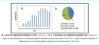 我國(guó)復(fù)合污染土壤修復(fù)研究進(jìn)展