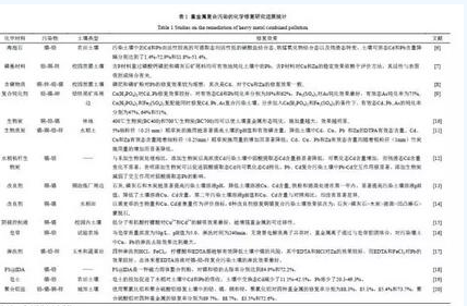 我國(guó)復(fù)合污染土壤修復(fù)研究進(jìn)展