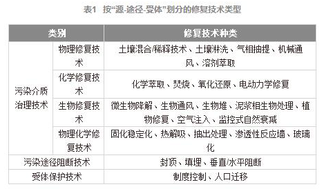 開展污染場地土壤綠色 四大技術趨勢略成主流 