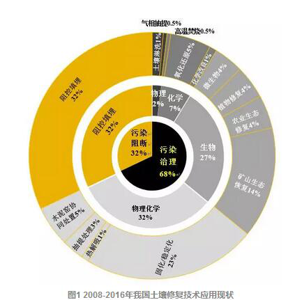 開展污染場地土壤綠色 四大技術趨勢略成主流 