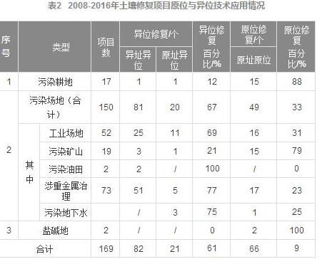 開展污染場地土壤綠色 四大技術趨勢略成主流 