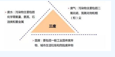 環(huán)保行業(yè)現(xiàn)狀及土壤修復(fù)問題