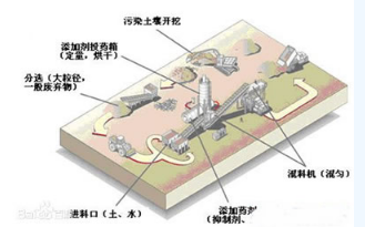 土壤修復(fù)技術(shù)的原理以及9種修復(fù)技術(shù)