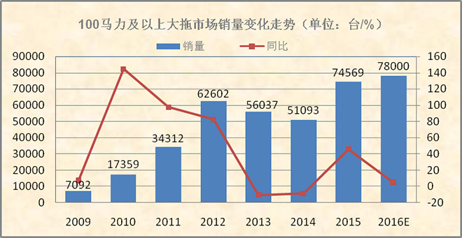 深思！大拖市場(chǎng)扎堆也“瘋狂”.jpg