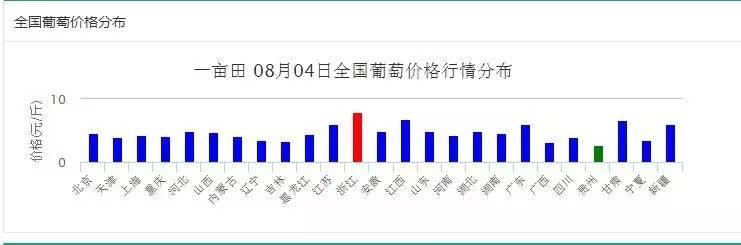 8月份葡萄價(jià)格終于有轉(zhuǎn)機(jī)了，你不看看嗎？