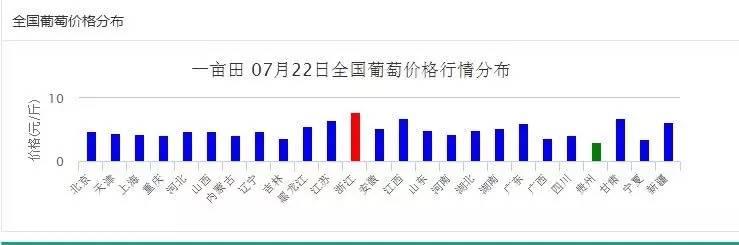 最新全國各地葡萄價格詳情