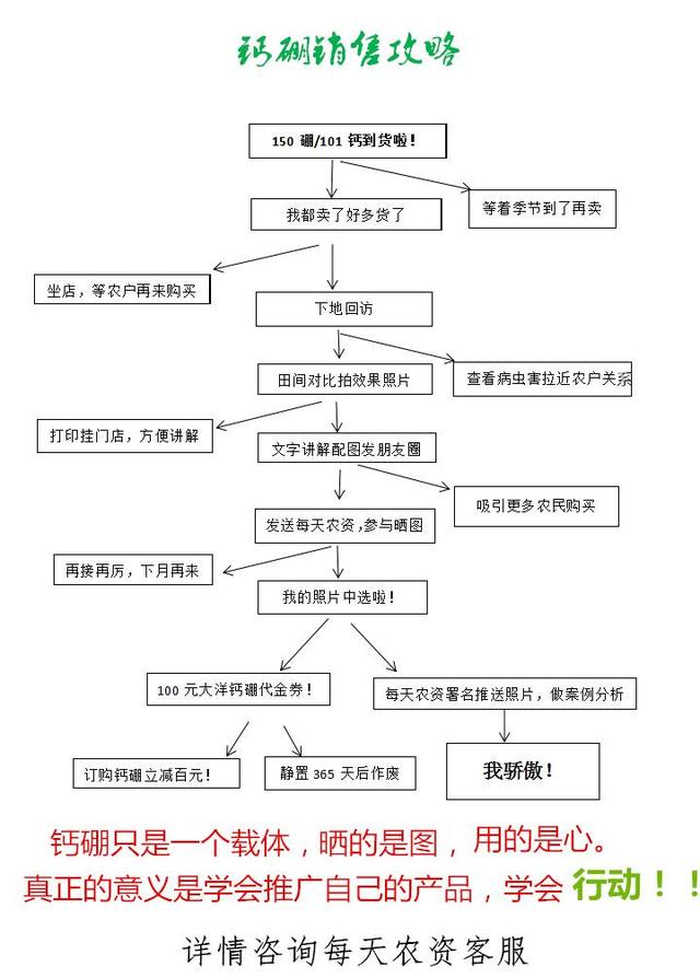 最牛的鈣、硼肥料銷售攻略