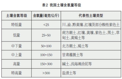 我國主要土壤含氯情況