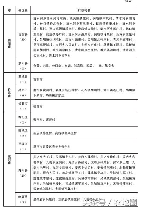 河南這1065個(gè)扶貧村每村100萬(wàn)，附名單！