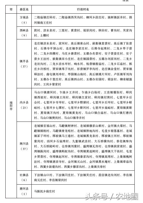 河南這1065個(gè)扶貧村每村100萬(wàn)，附名單！