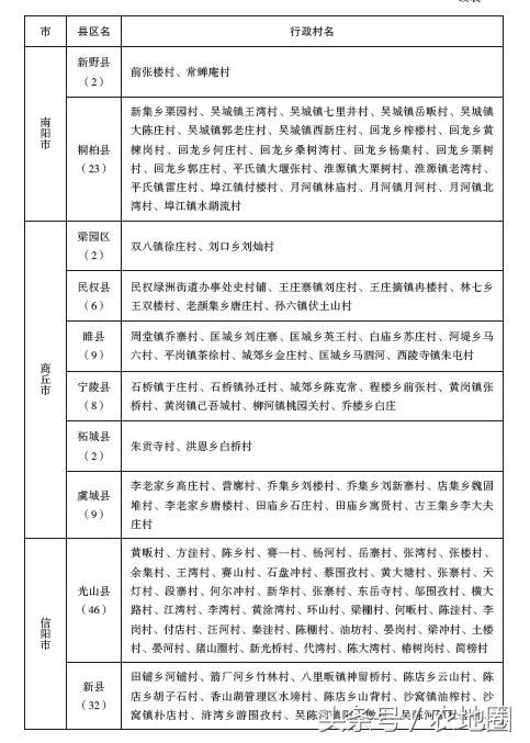 河南這1065個(gè)扶貧村每村100萬(wàn)，附名單！