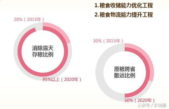 《糧食行業(yè)“十三五”發(fā)展規(guī)劃綱要》發(fā)布