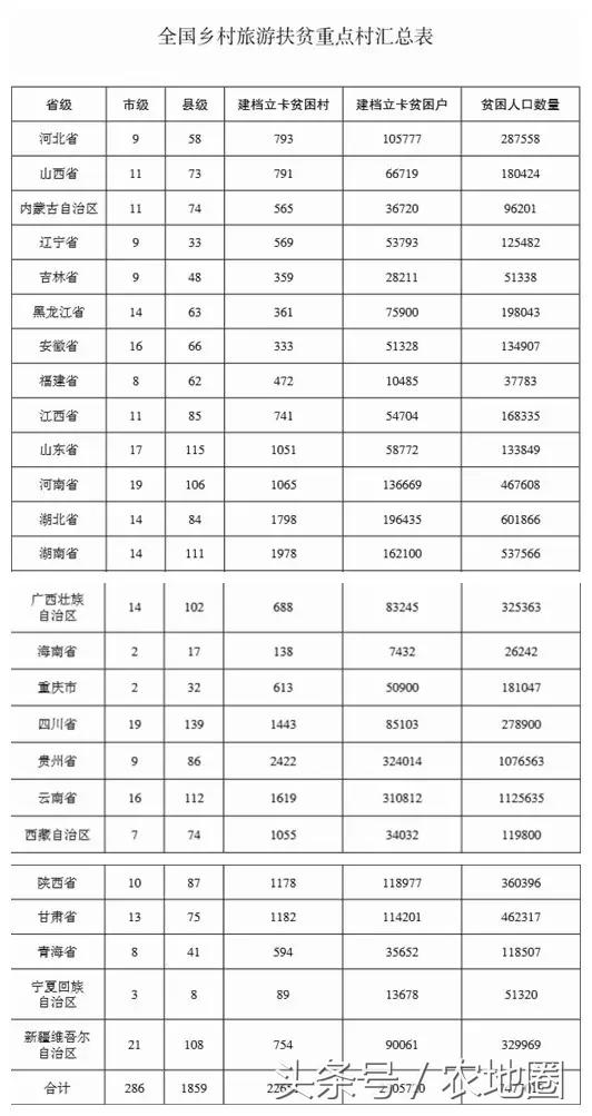 五大任務(wù)八大行動(dòng)，國(guó)家要扶助這2萬(wàn)多個(gè)村實(shí)現(xiàn)旅游脫貧！