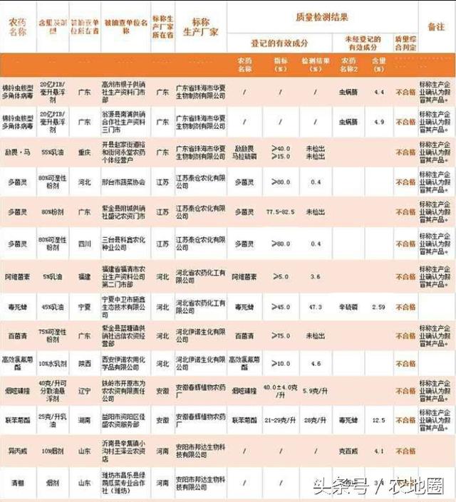 110個農(nóng)藥不合格，竟有大半假冒貨（看名單）