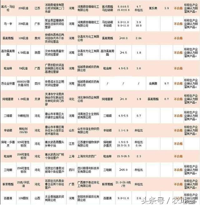 110個農(nóng)藥不合格，竟有大半假冒貨（看名單）