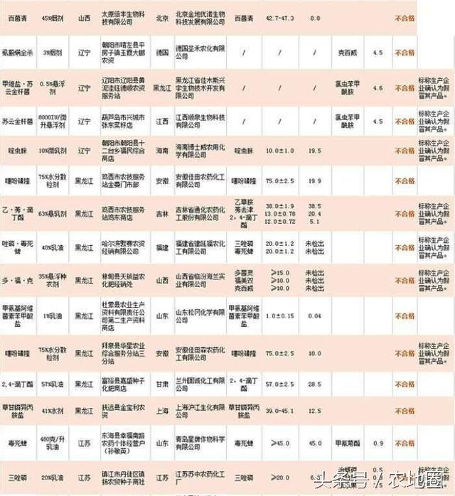 110個農(nóng)藥不合格，竟有大半假冒貨（看名單）