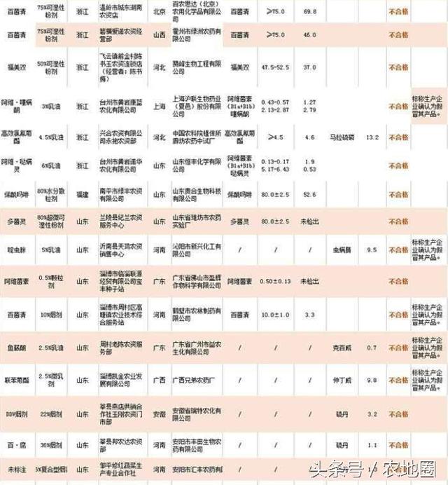 110個農(nóng)藥不合格，竟有大半假冒貨（看名單）