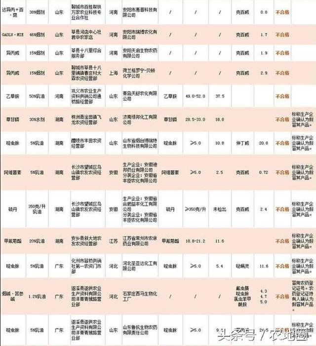 110個農(nóng)藥不合格，竟有大半假冒貨（看名單）