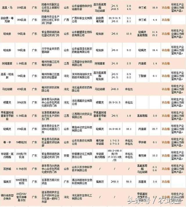 110個農(nóng)藥不合格，竟有大半假冒貨（看名單）