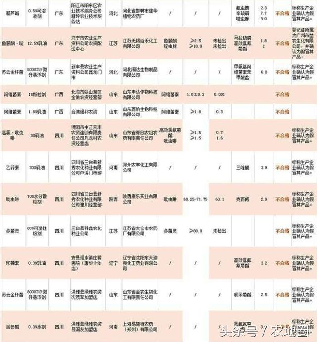 110個農(nóng)藥不合格，竟有大半假冒貨（看名單）