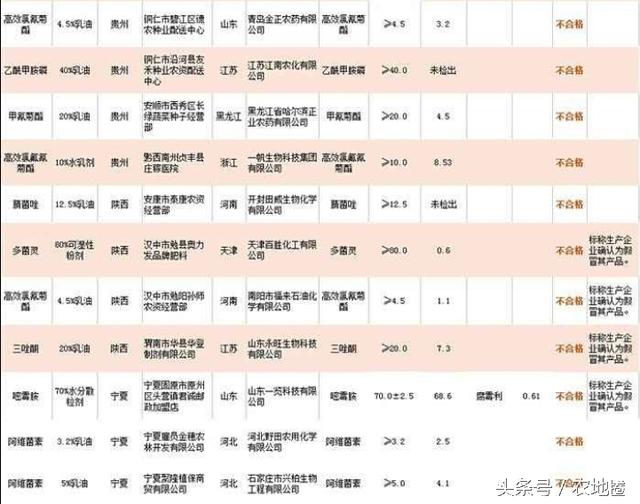 110個農(nóng)藥不合格，竟有大半假冒貨（看名單）