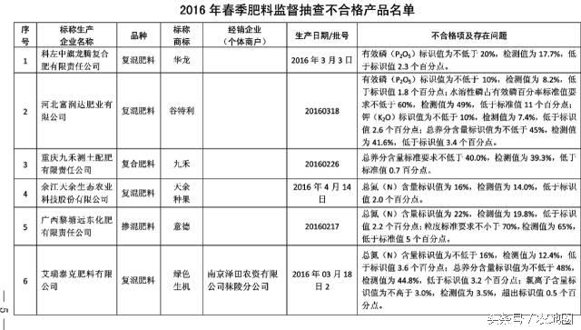 注意啦！全國肥料抽查結(jié)果公布！這些肥料都不合格！