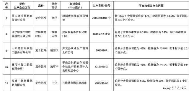 注意啦！全國肥料抽查結(jié)果公布！這些肥料都不合格！