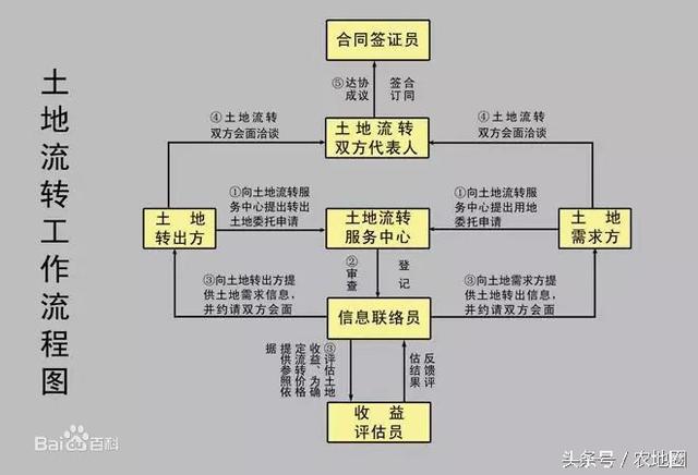 想流入土地經(jīng)營權(quán)，交易時(shí)需要哪些材料？