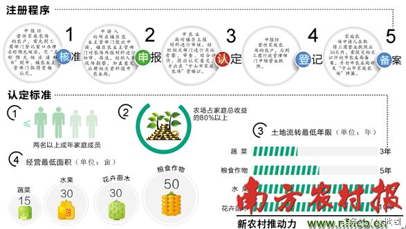 下半年國家還要給家庭農(nóng)場這么多財政補貼，怎樣能拿到？