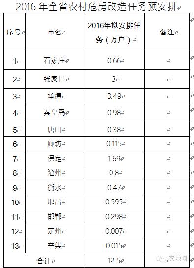 河北今年12.5萬戶危房改造每戶1.6萬元，快申請！