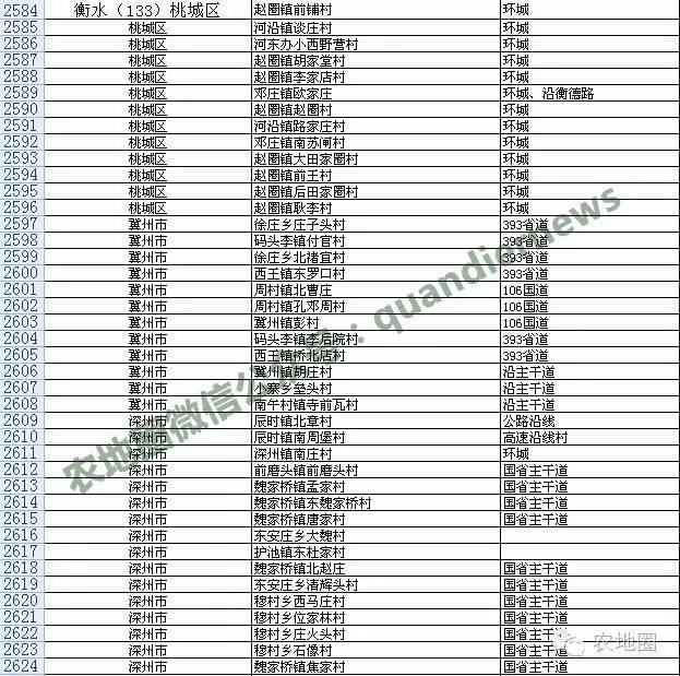 河北農(nóng)村撤并13387個(gè)，衡水滄州這些村安全！